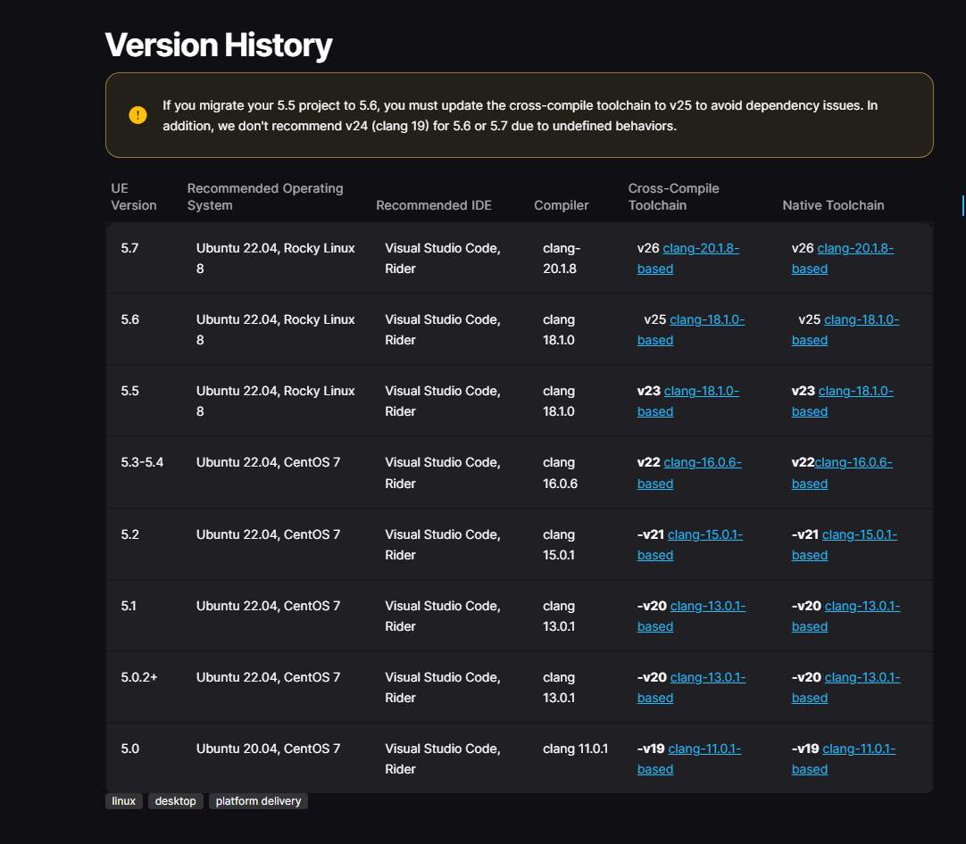 Clang toolchain version history by UE version